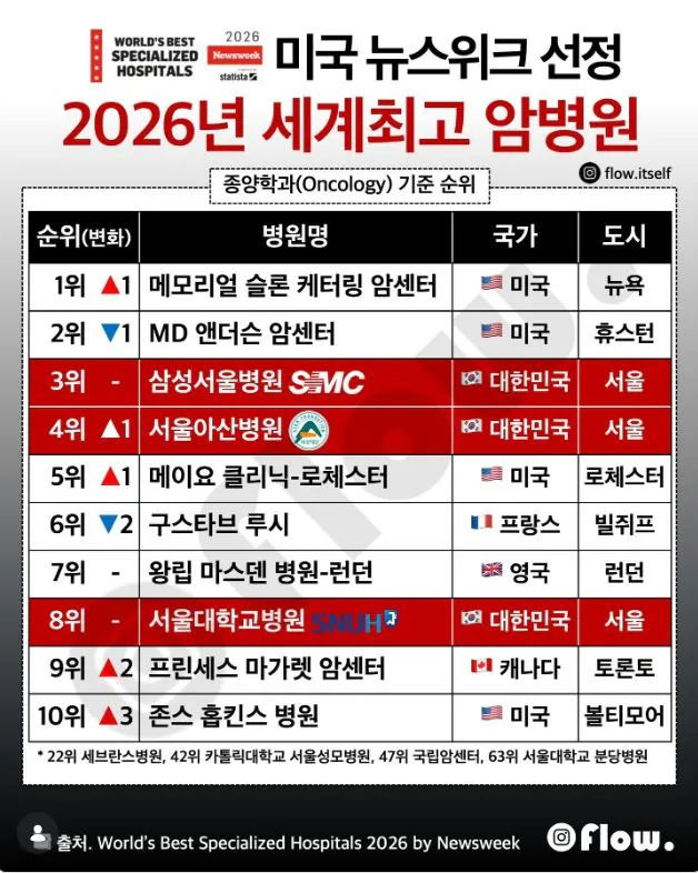 44534.jpg 뉴스위크  "2026년 세계 10대 암치료 병원 순위 발표"