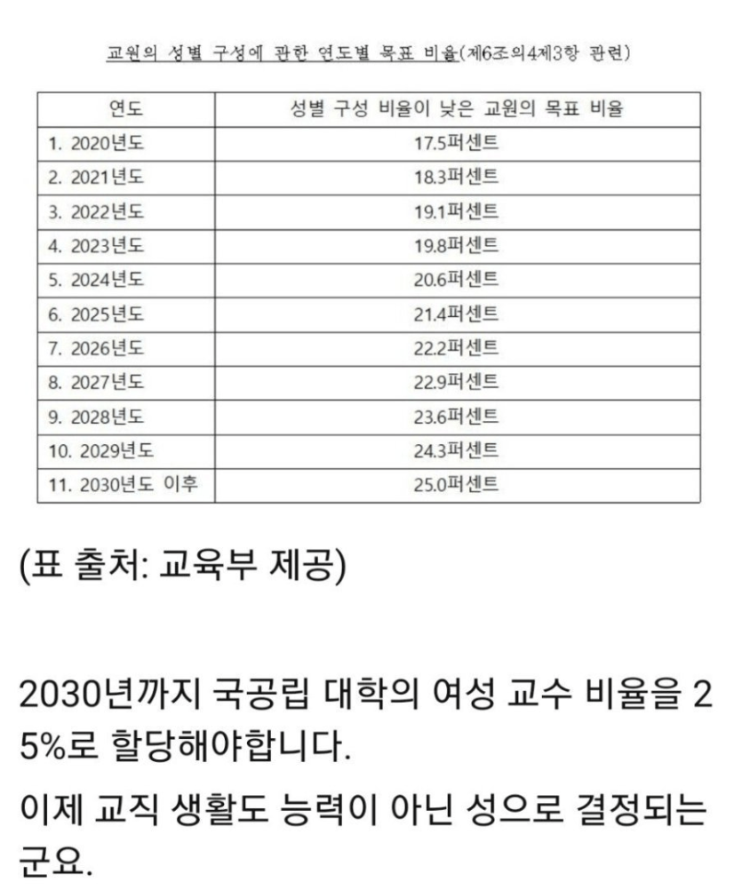 image.png 2030년까지 여교수 25%로 채워야하는 국공립 대학